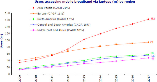 mobile broadband by region 2017